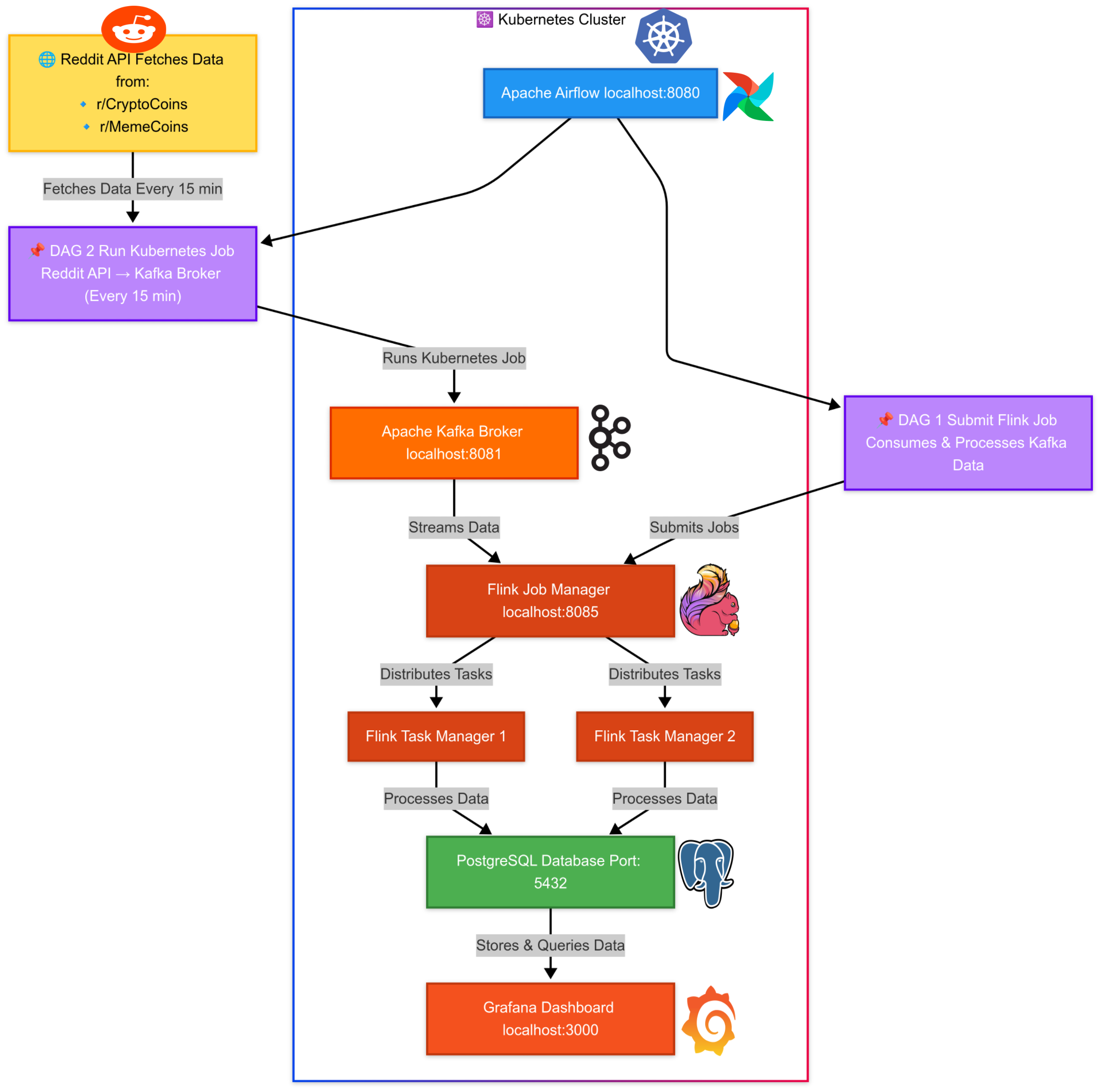 Crypto-Gamble Architecture